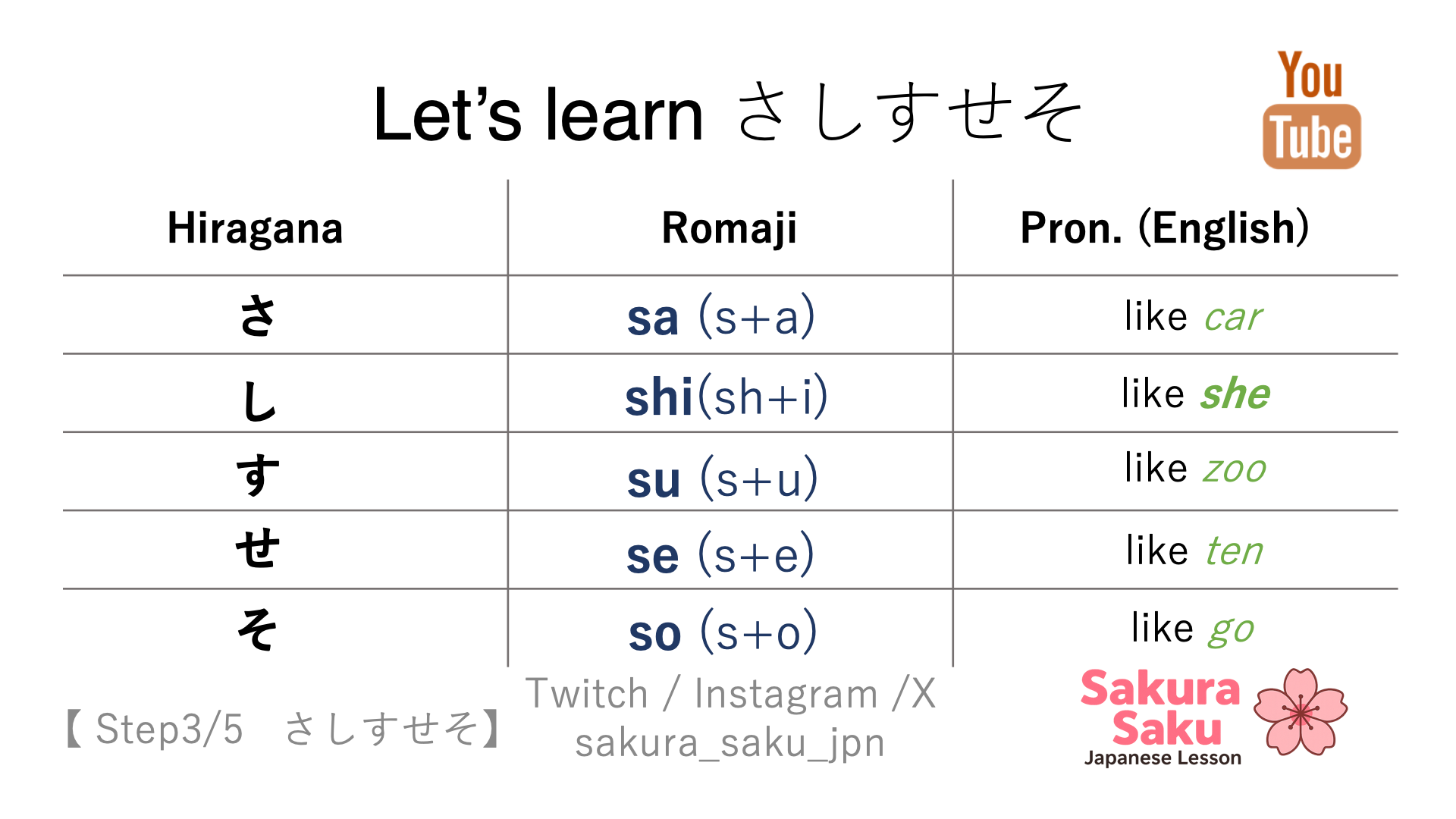 A chart showing the Japanese hiragana characters “さ, し, す, せ, そ” with their pronunciation in romaji, including a note that し is pronounced “shi” and not “si,” and providing English sound hints for beginners.