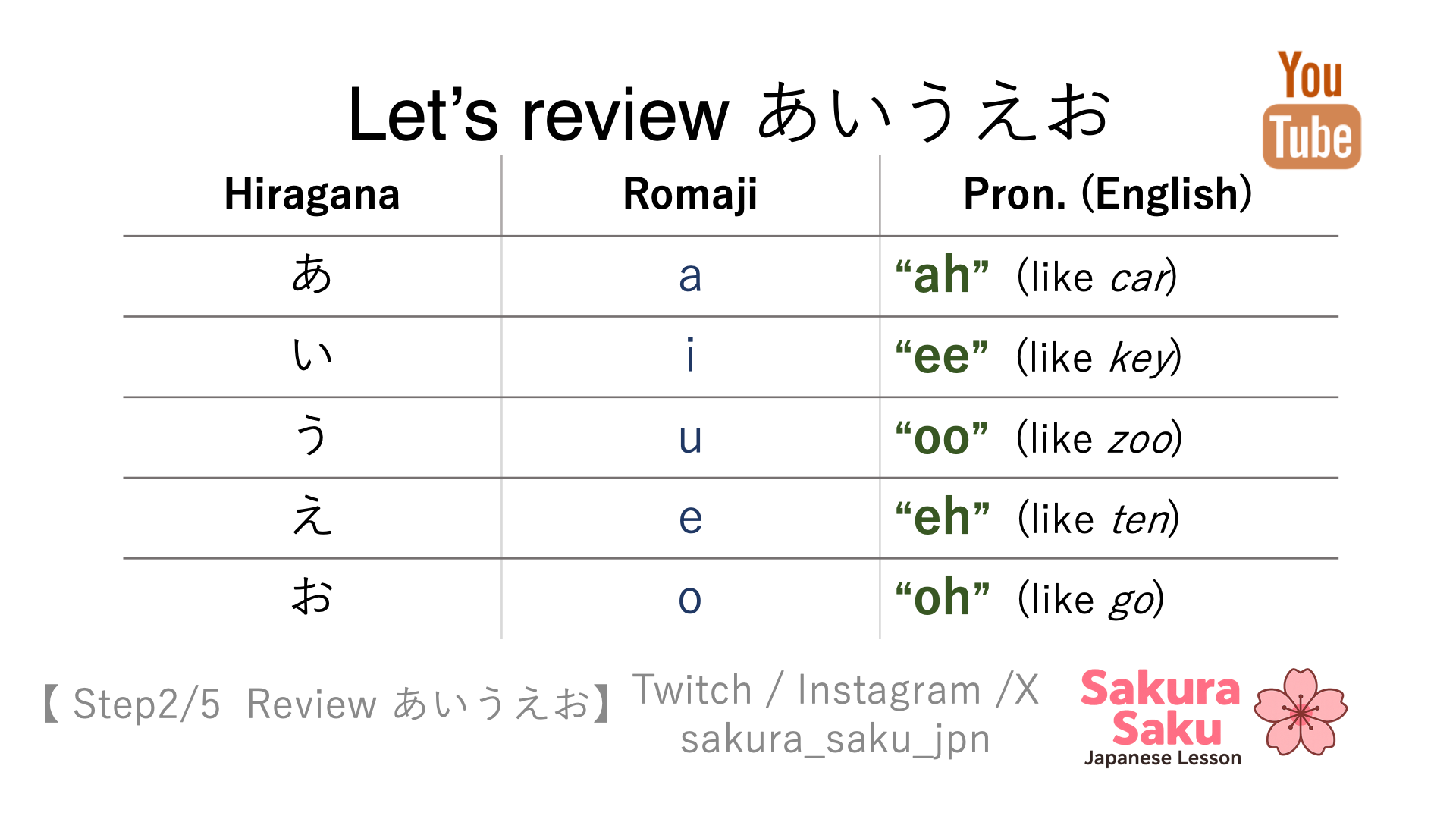 A review chart showing the Japanese hiragana vowels “a, i, u, e, o” with their correct pronunciation and romaji equivalents for beginners learning Japanese.