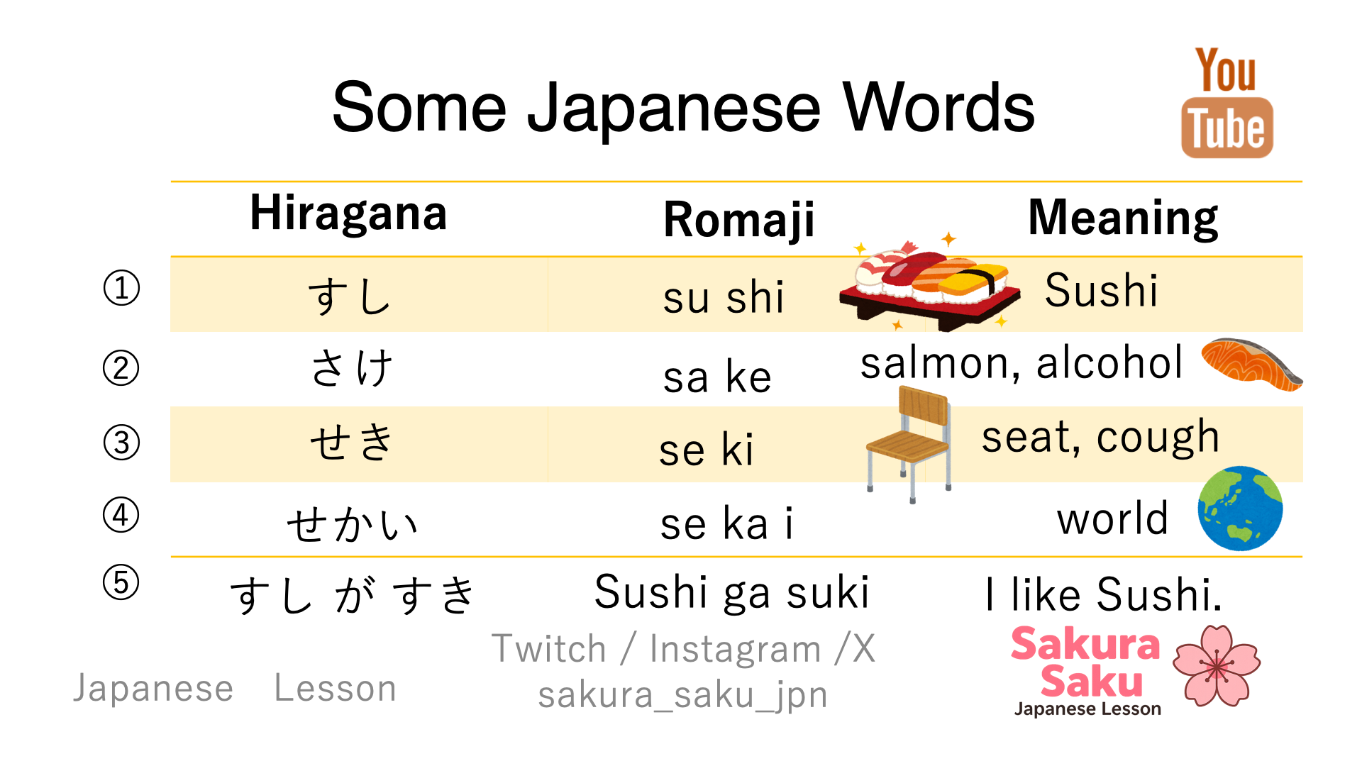 Alt text: Table of sa-gyou words: すし (sushi, Japanese food), さけ (sake, salmon or alcohol), せき (seki, seat or cough), せかい (sekai, world). Bonus phrase: すし が すき — I like sushi.answer